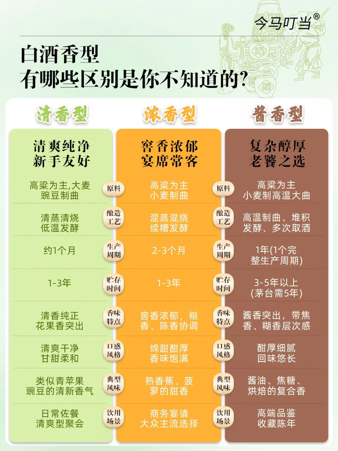一图看懂白酒香型区别？清香、浓香、酱香型
