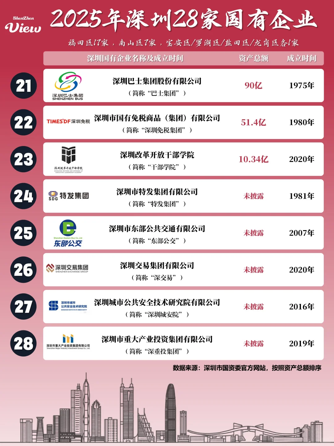 2025年深圳28家国有企业名录一览