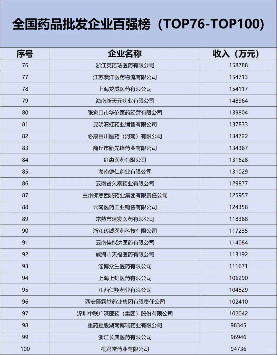 全国药品批发企业百强榜✅✅