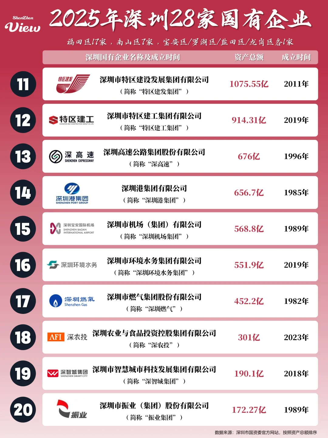 2025年深圳28家国有企业名录一览