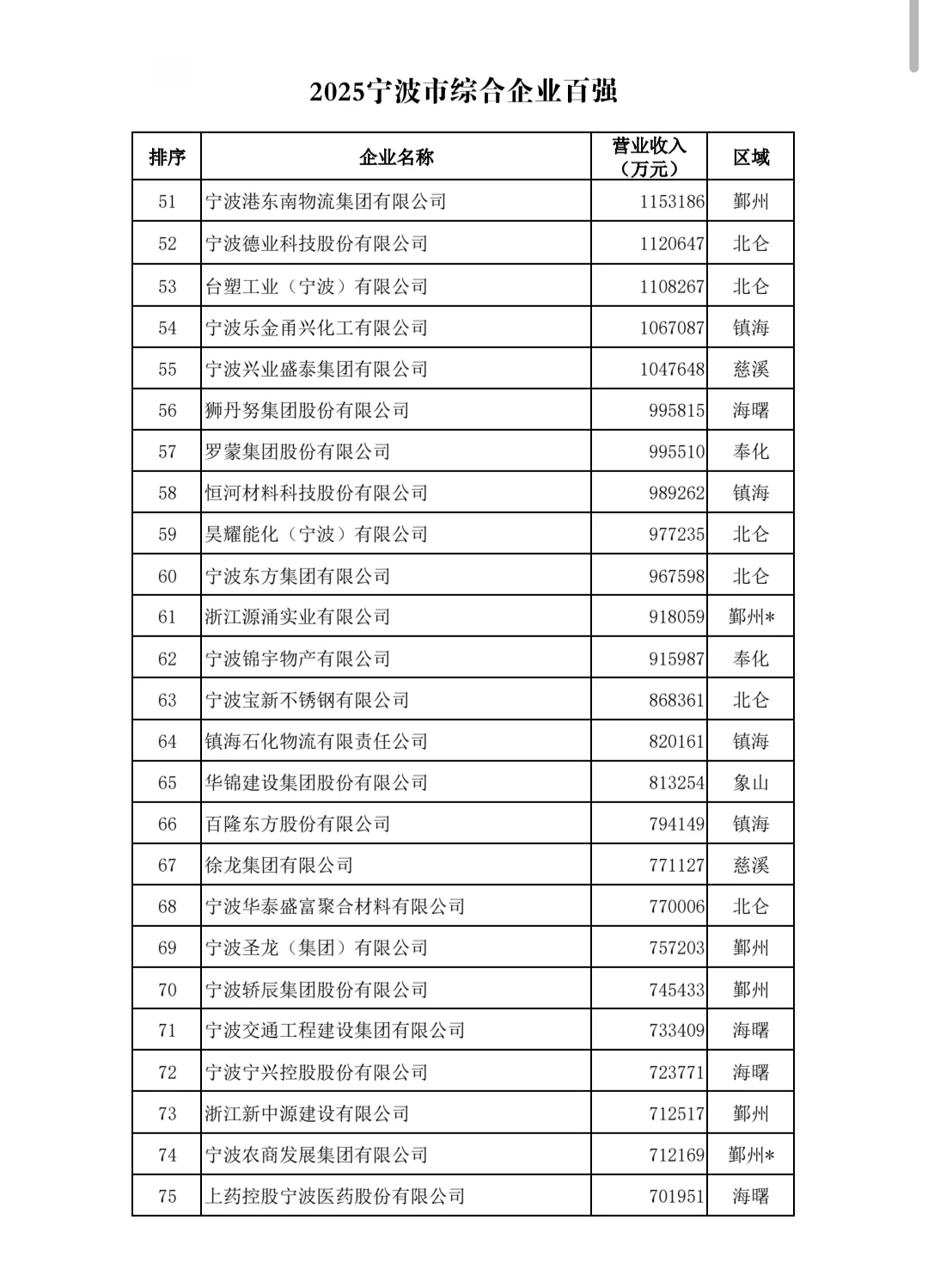 宁波市综合企业百强（2025）