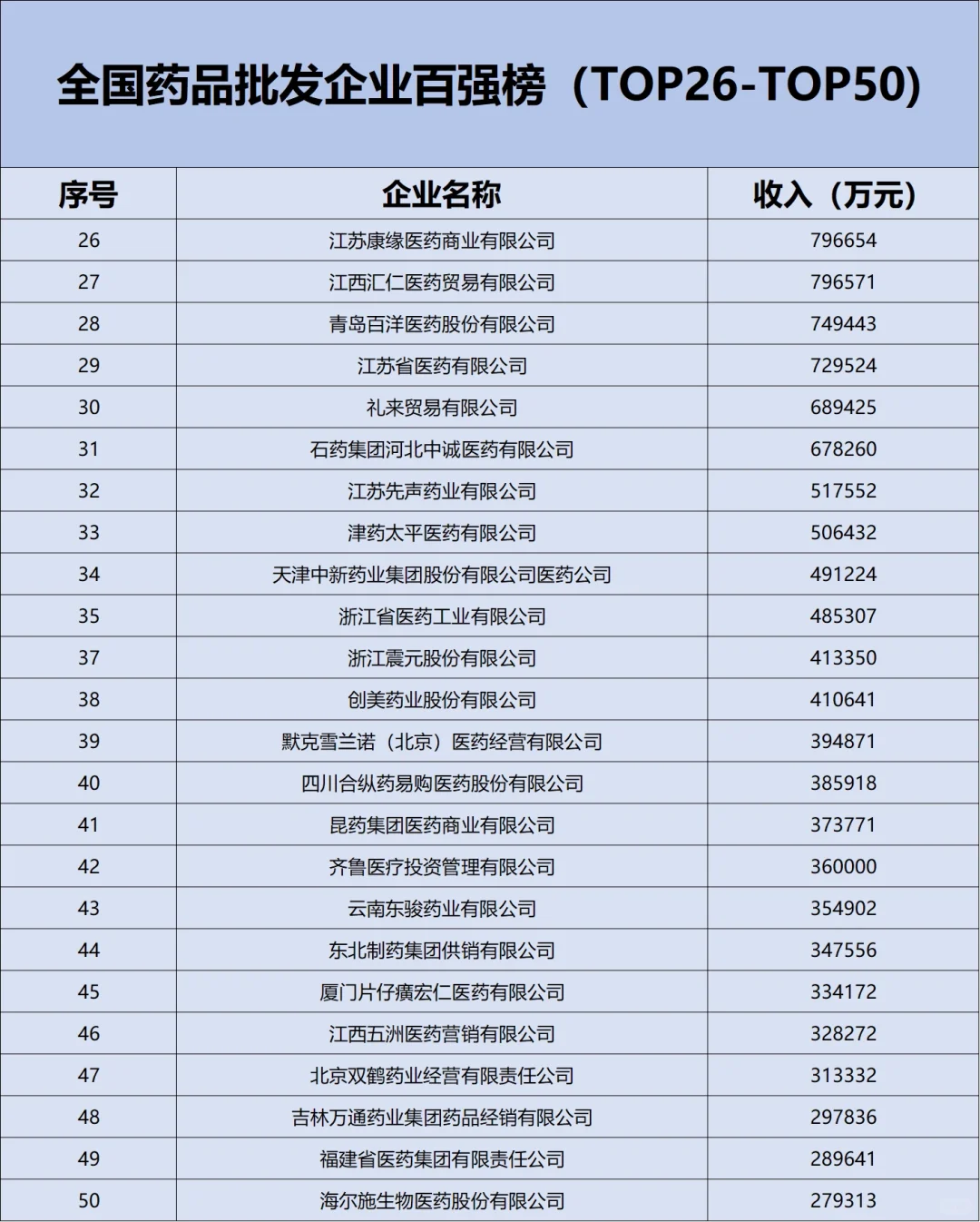 全国药品批发企业百强榜✅✅