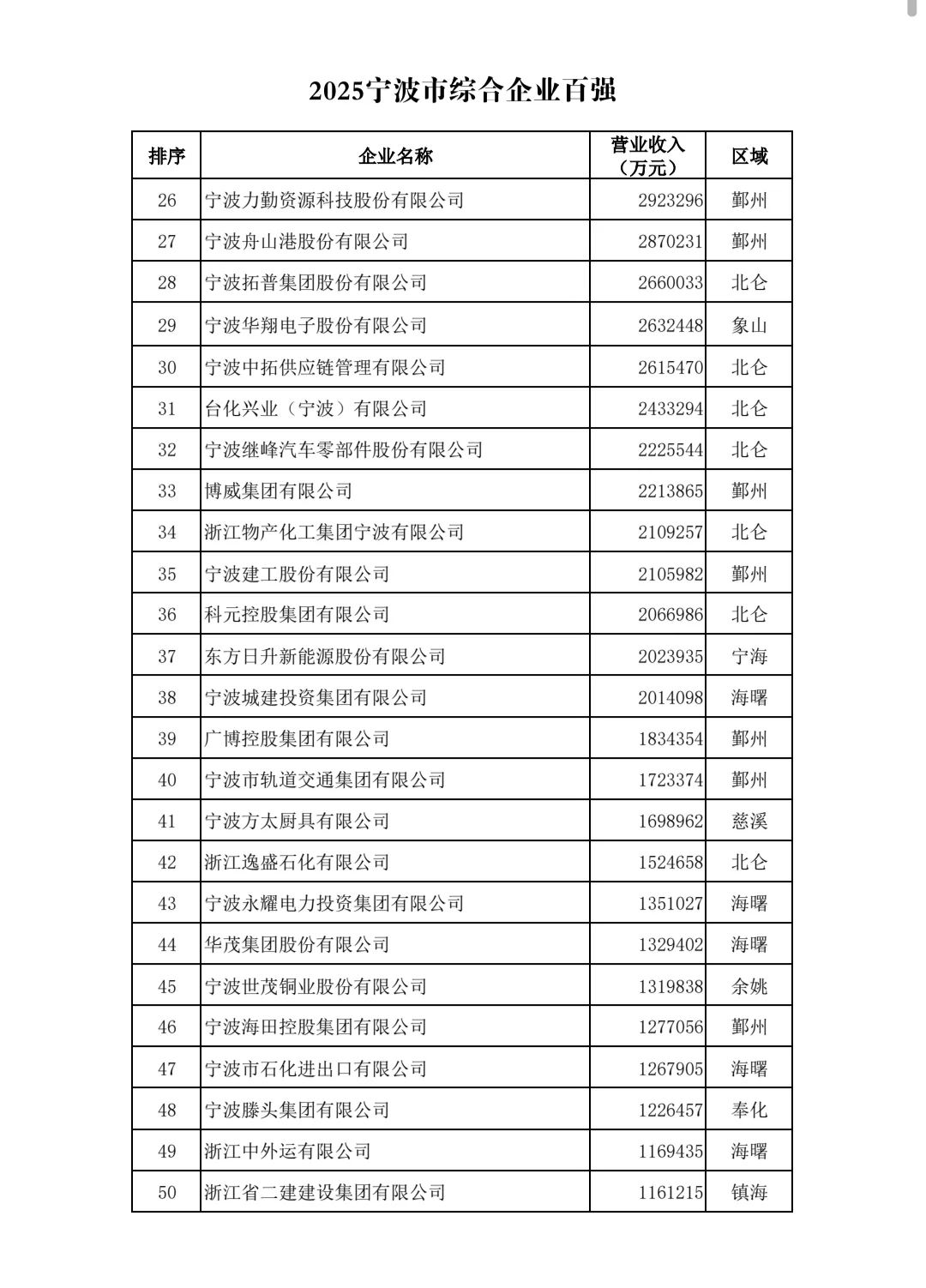 宁波市综合企业百强（2025）