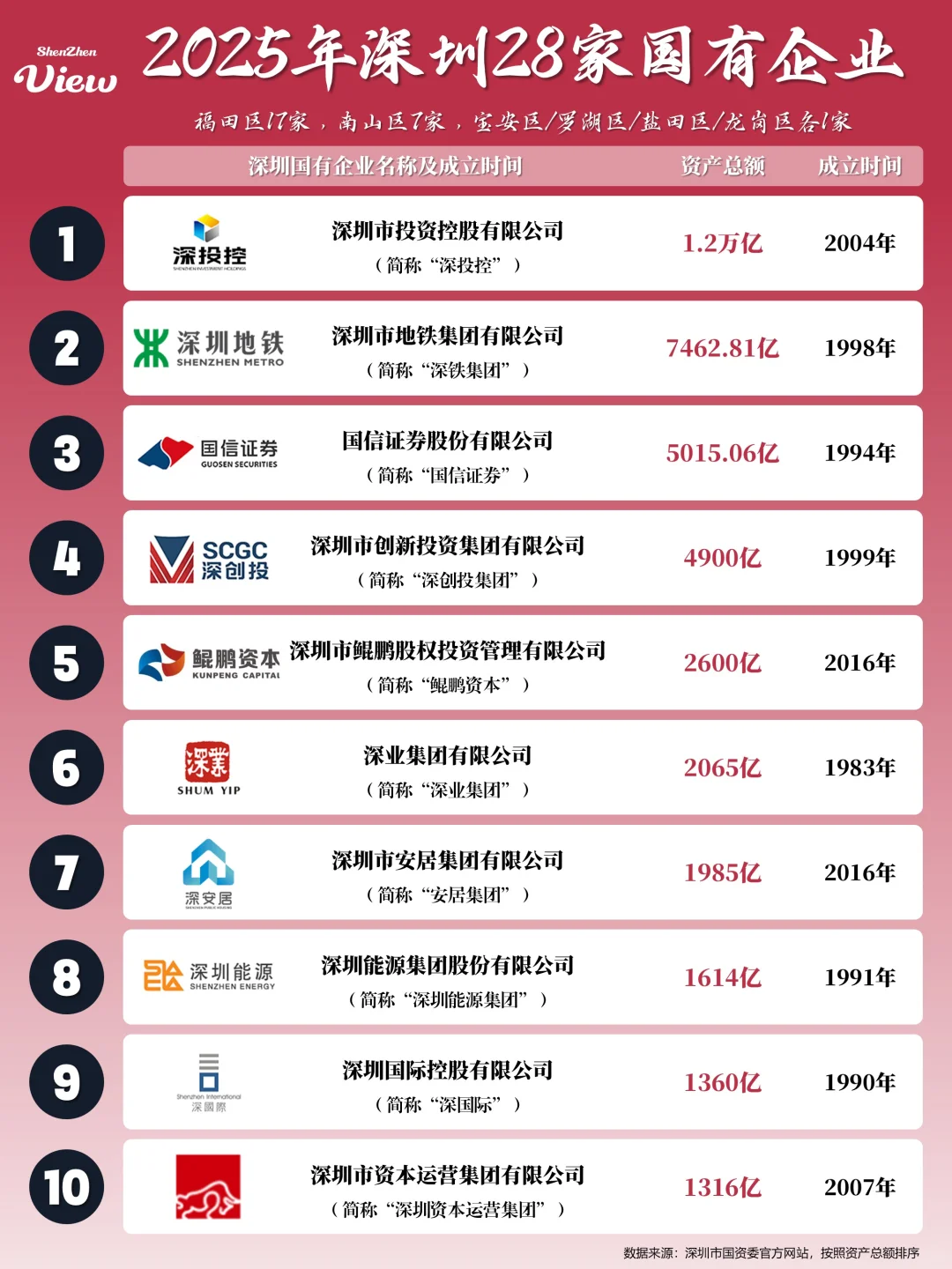 2025年深圳28家国有企业名录一览