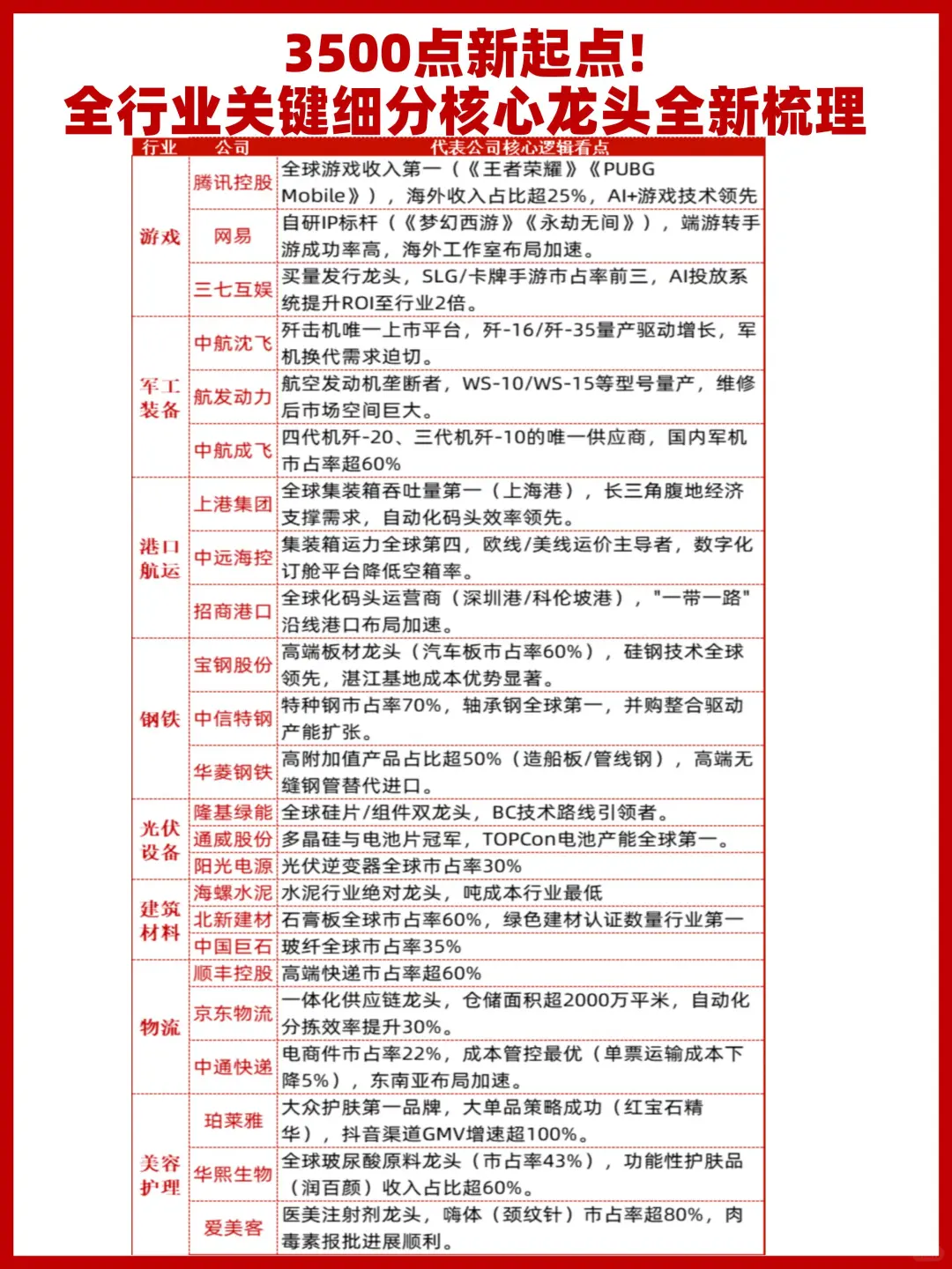 上市公司全行业关键细分行业龙头全梳理