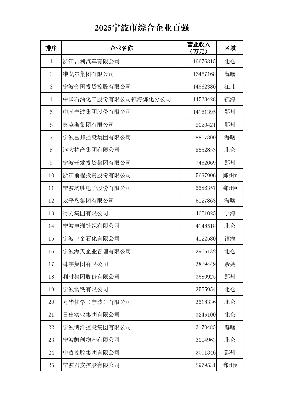宁波市综合企业百强（2025）