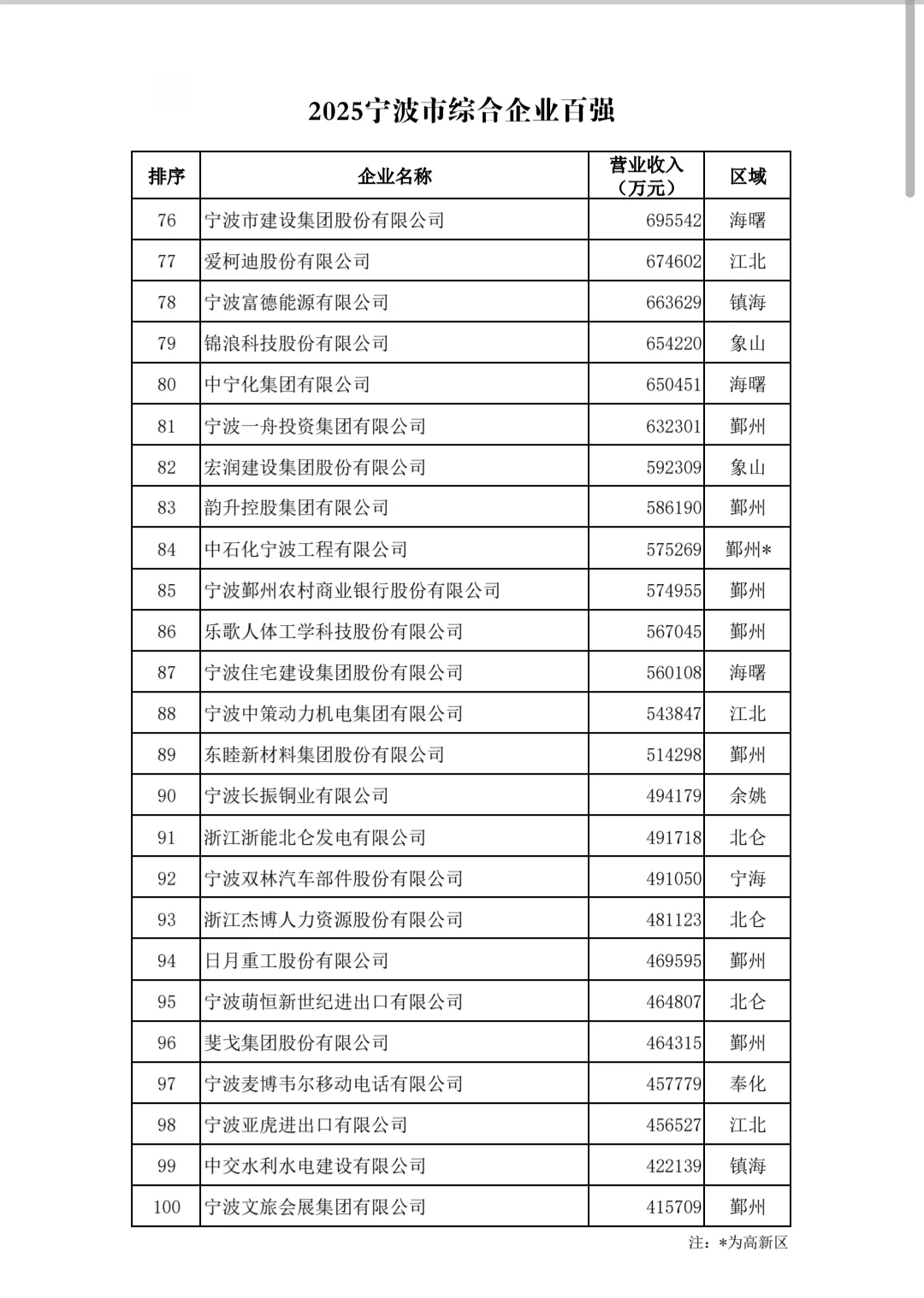 宁波市综合企业百强（2025）