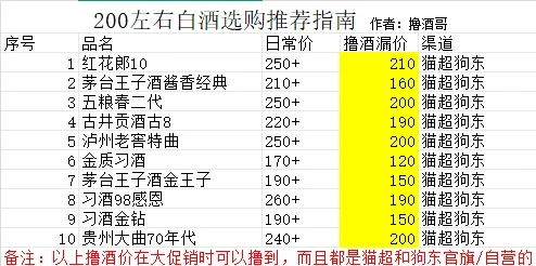 200左右白酒选购推荐指南