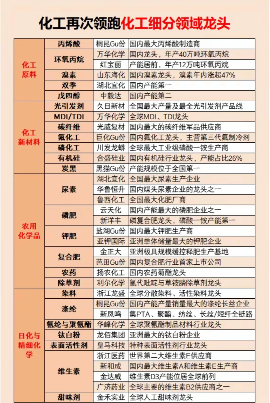 化工涨价细分龙头概念股