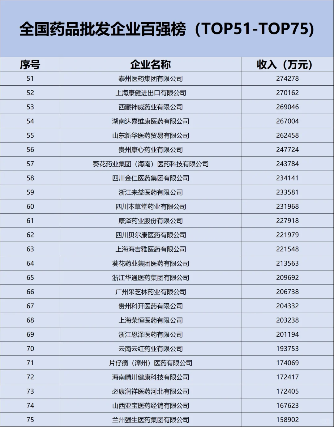 全国药品批发企业百强榜✅✅