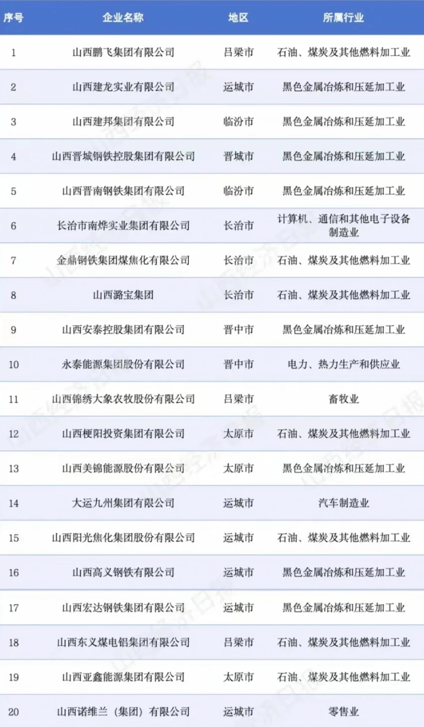 2024山西省民营百强企业出炉