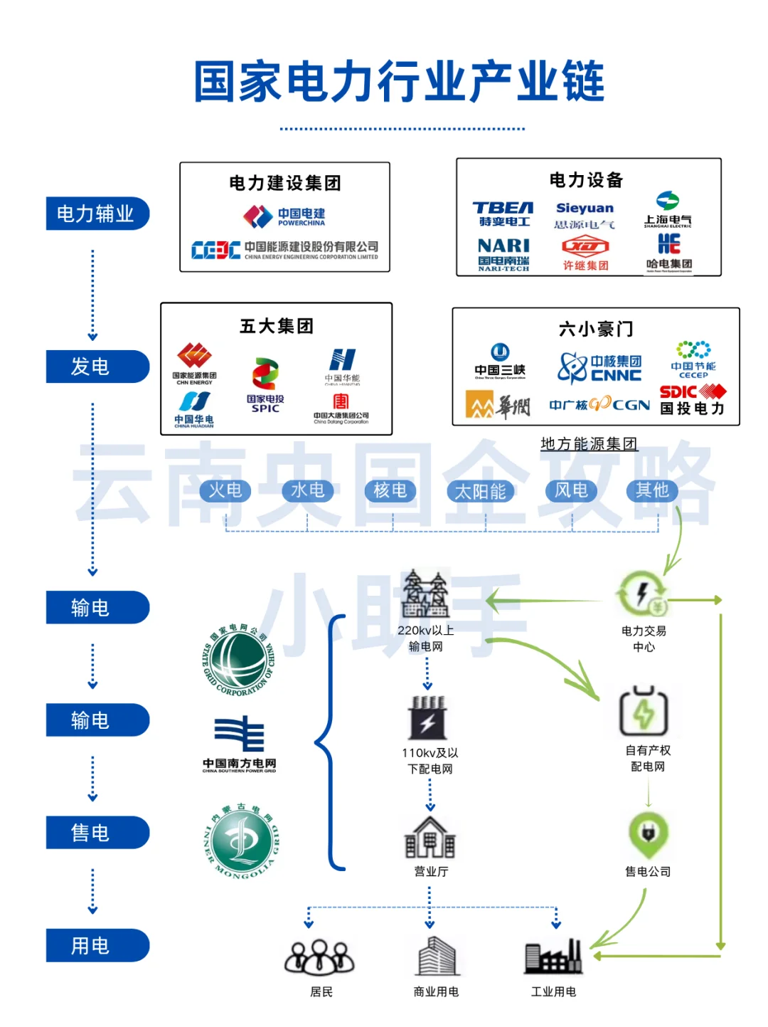 一图带你吃透电力行业产业链