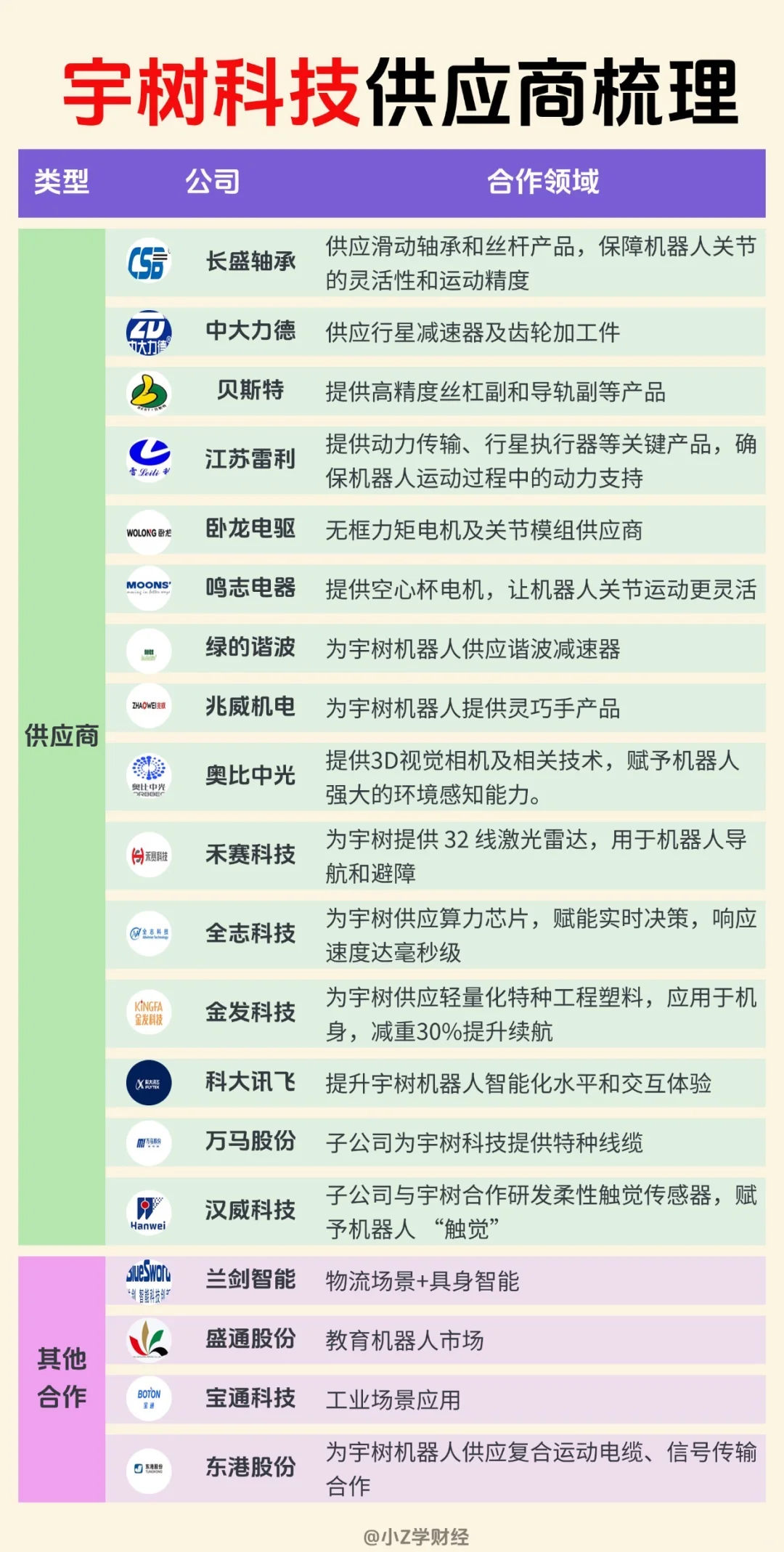 宇树科技供应商-公司全梳理❗