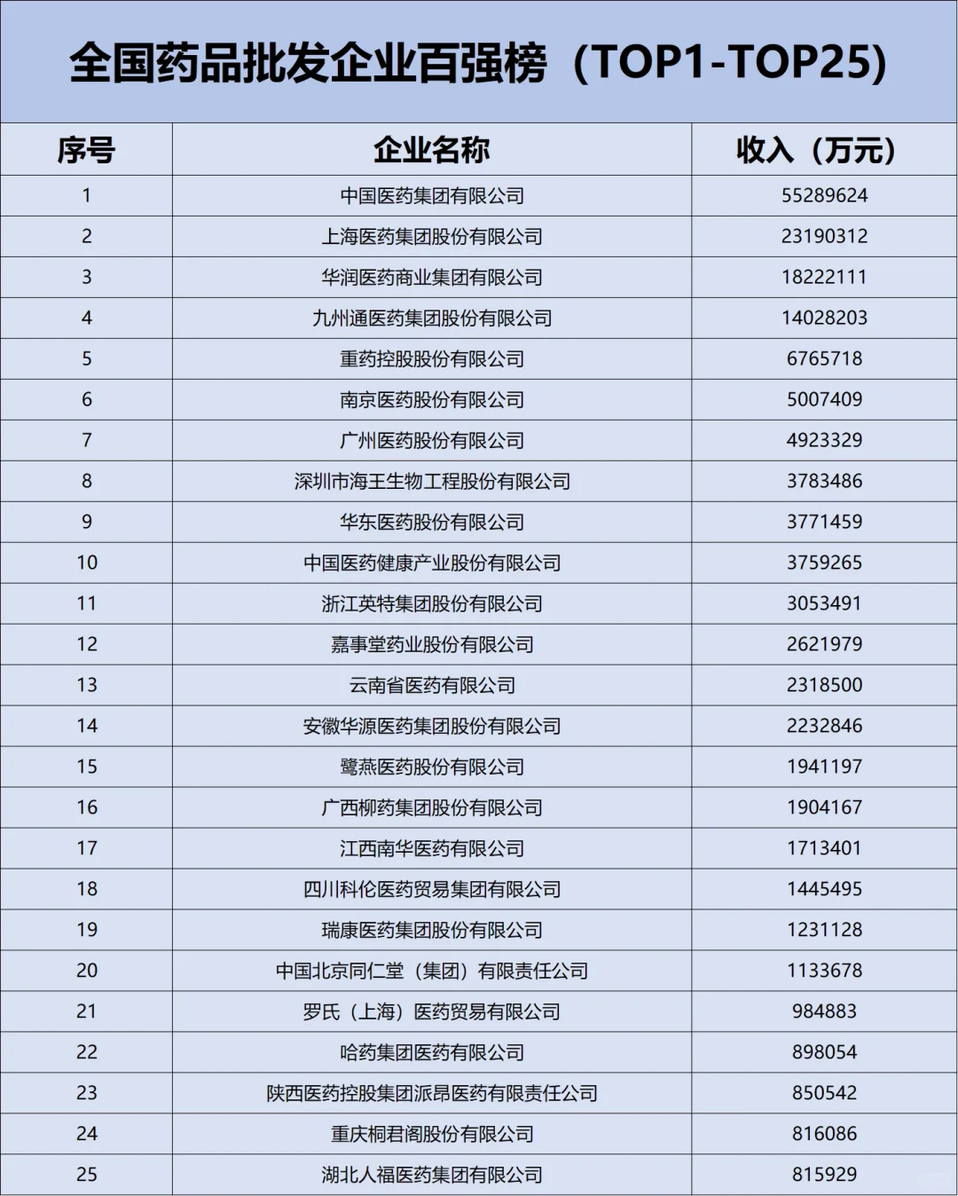 全国药品批发企业百强榜✅✅