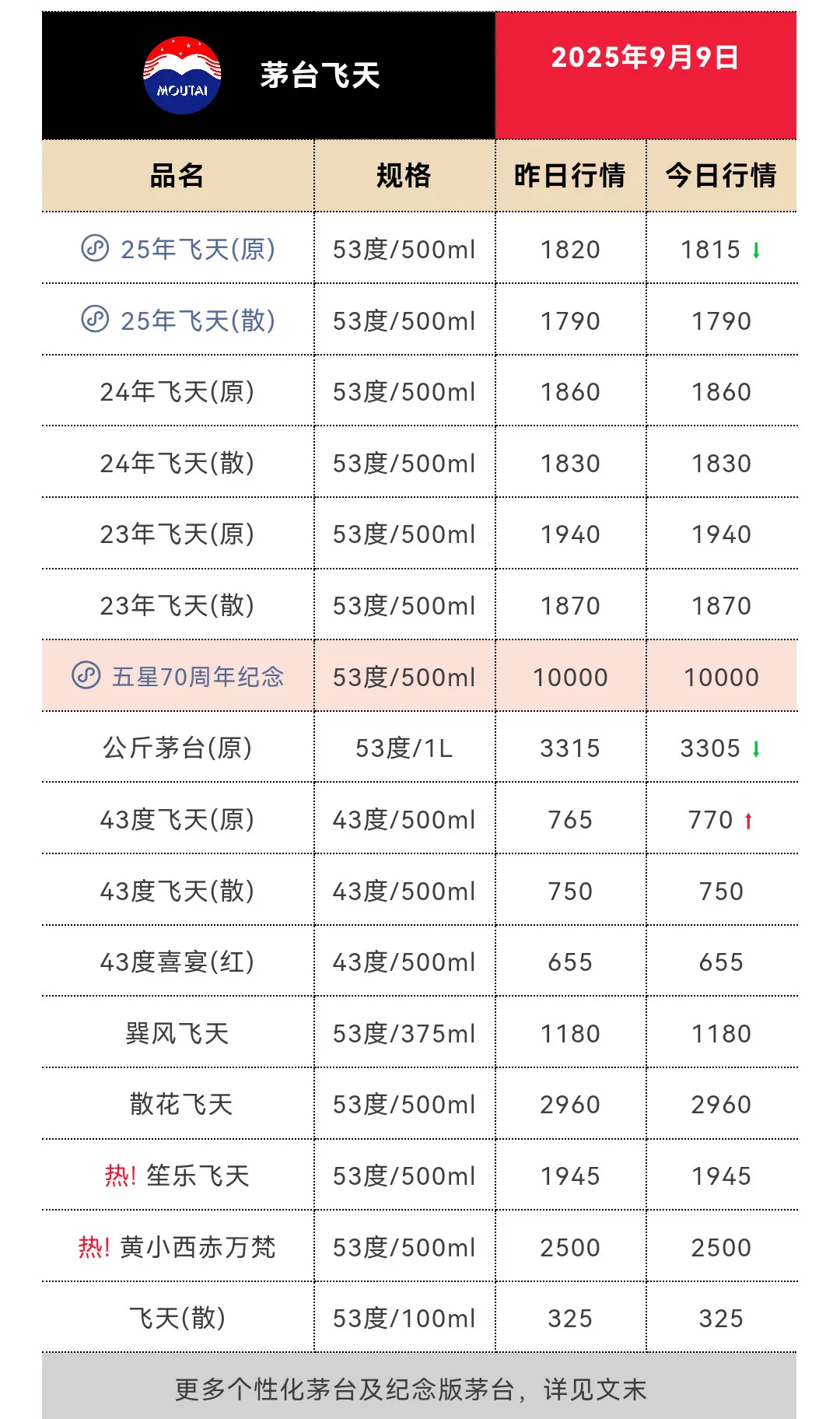 9月9日今日最新茅台行情1815