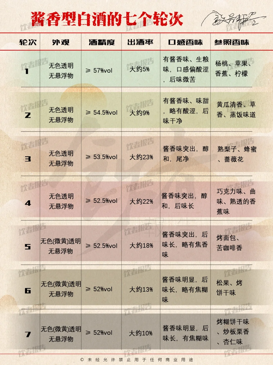 酱香型白酒七个轮次有什么区别？