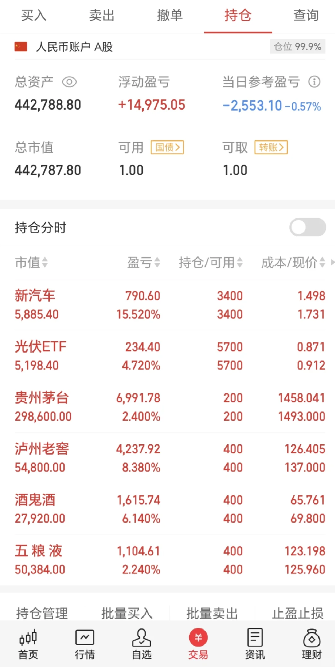 42W全仓白酒茅五泸 DAY18