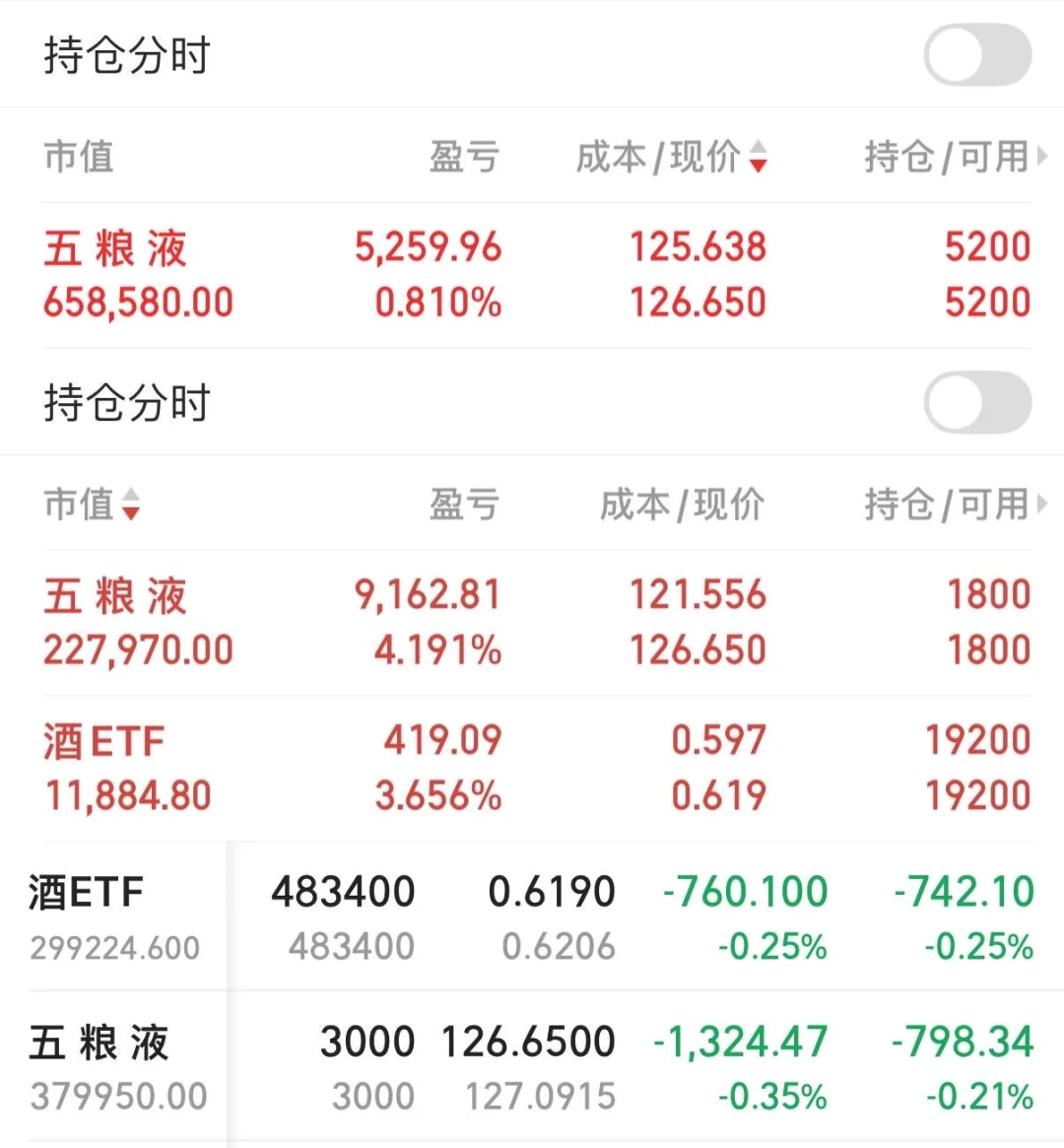 百万白酒建仓+宏观数据总结