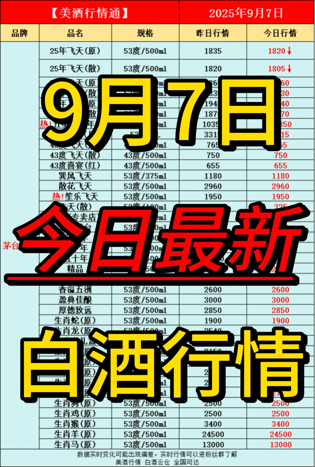 9月7日今日最新白酒行情速递✅