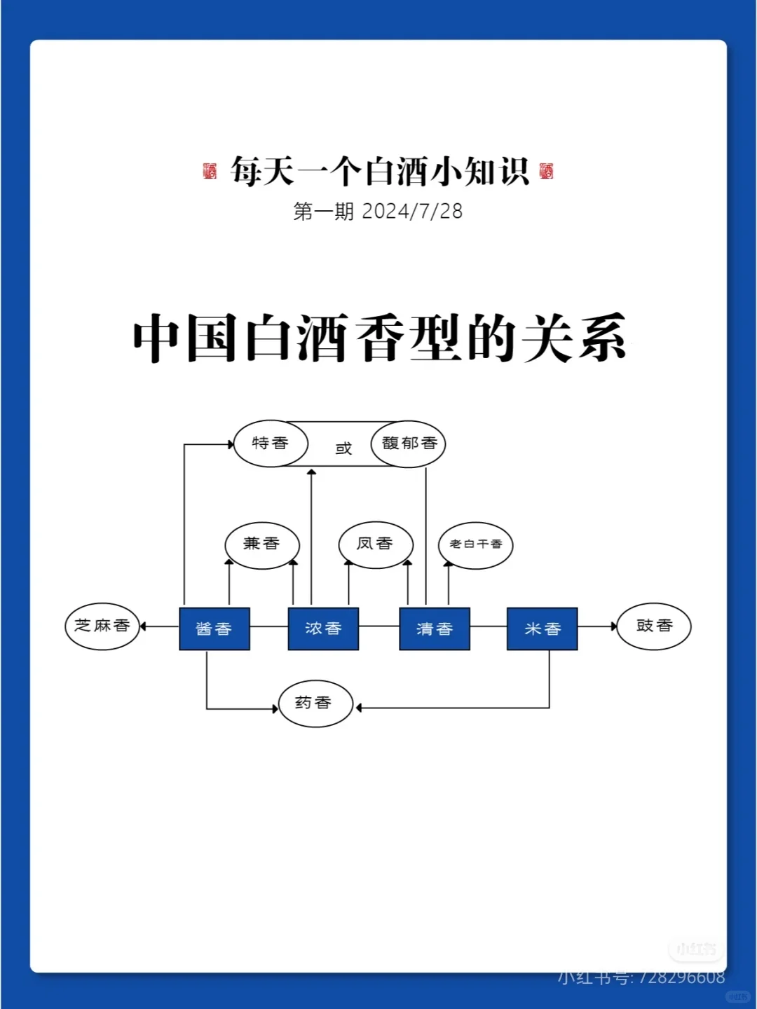 白酒的12种香型|跑步的你| 喝过几种？