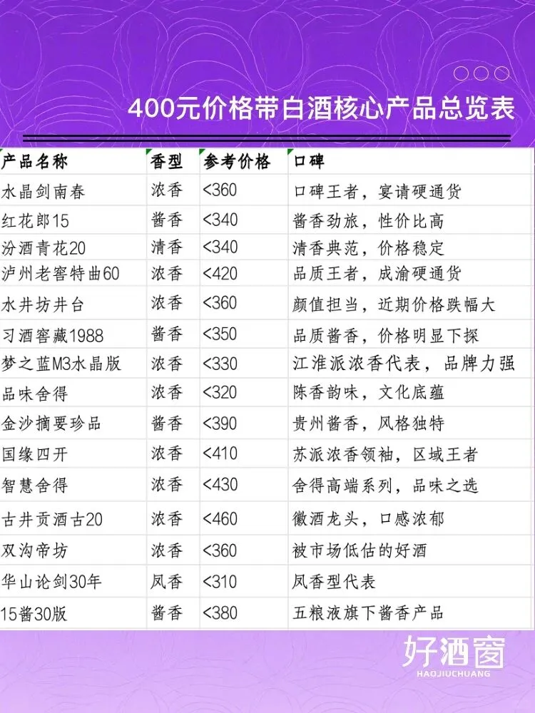 400元白酒除了剑南春，还有哪些闭眼选好酒