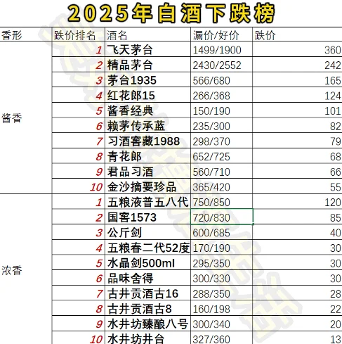 白酒下跌榜