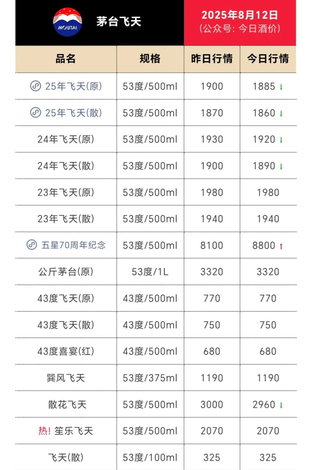 早上好，今天茅台行情！