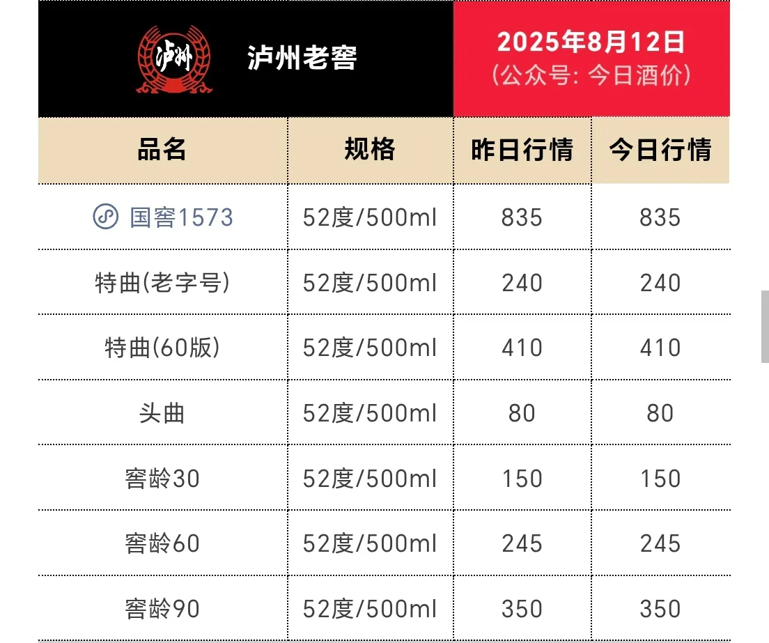 早上好，今天茅台行情！