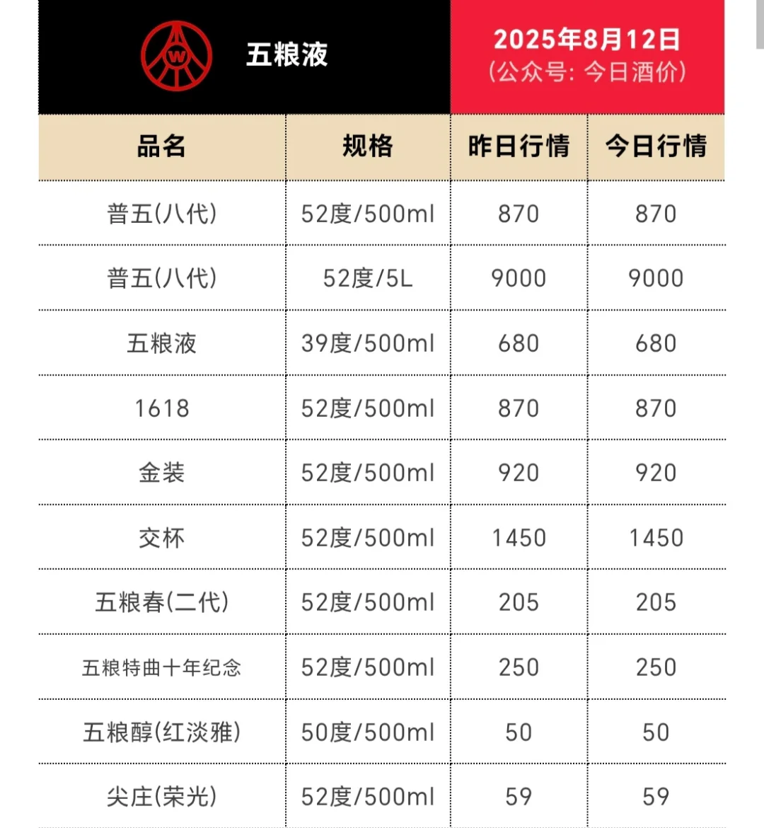 早上好，今天茅台行情！