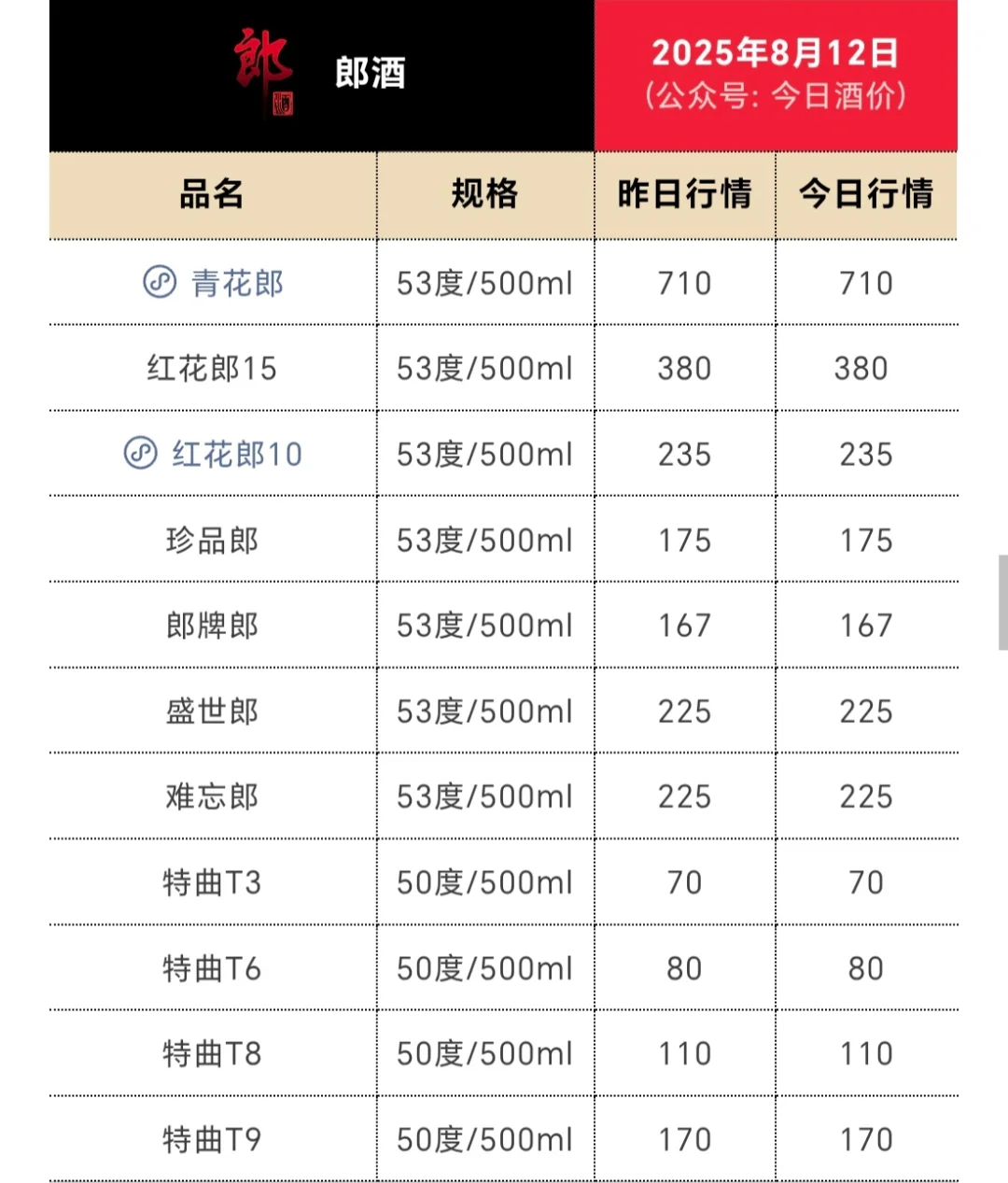 早上好，今天茅台行情！