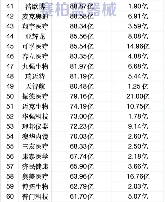 行业信息 | 医疗器械上市公司排名