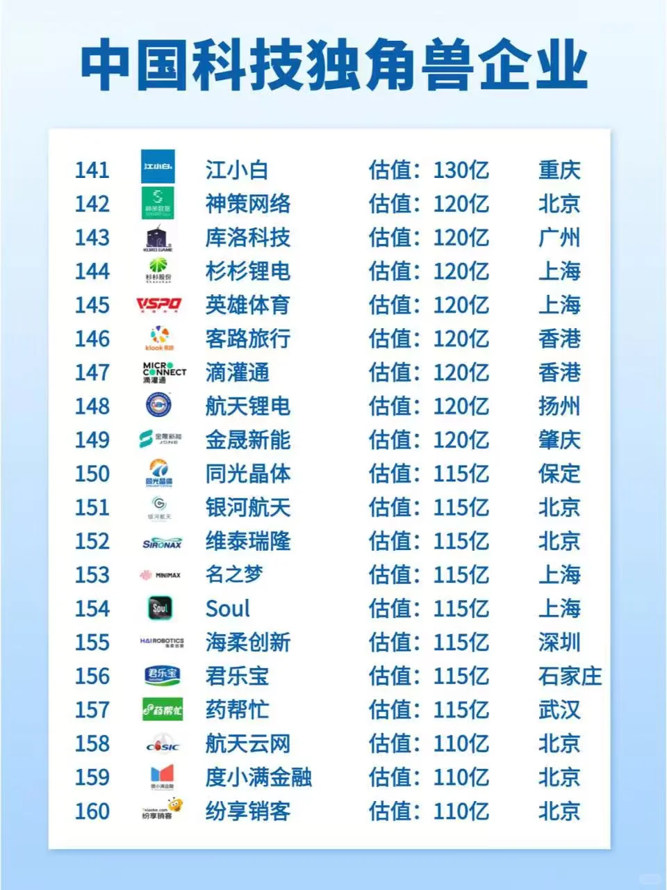 ?中国科技独角兽名单!快查你司在不在~