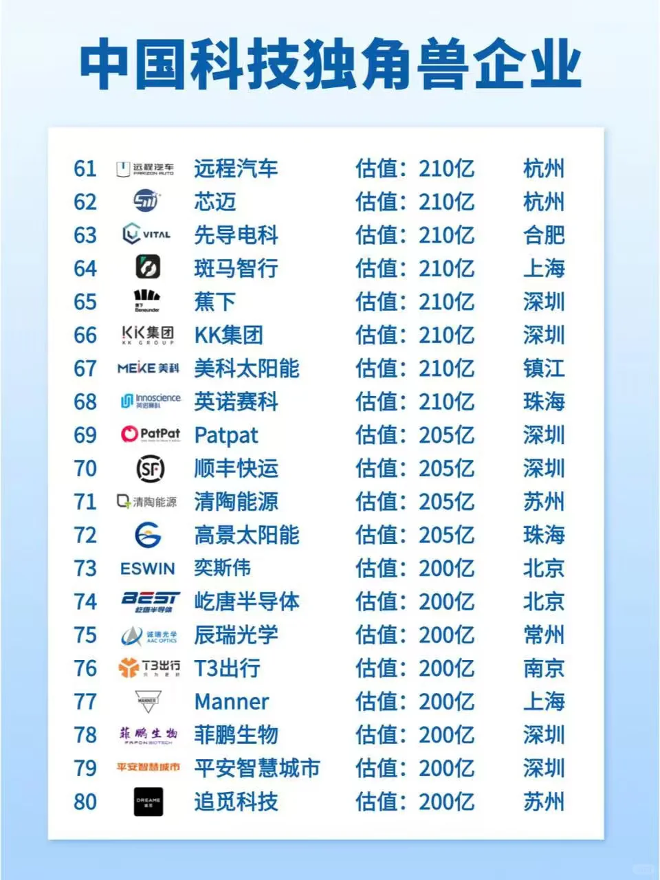 ?中国科技独角兽名单!快查你司在不在~