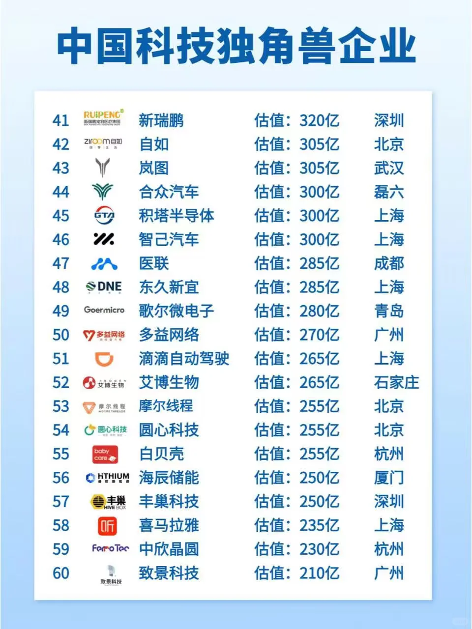 ?中国科技独角兽名单!快查你司在不在~