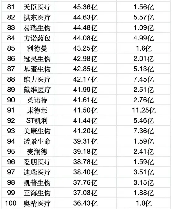 行业信息 | 医疗器械上市公司排名