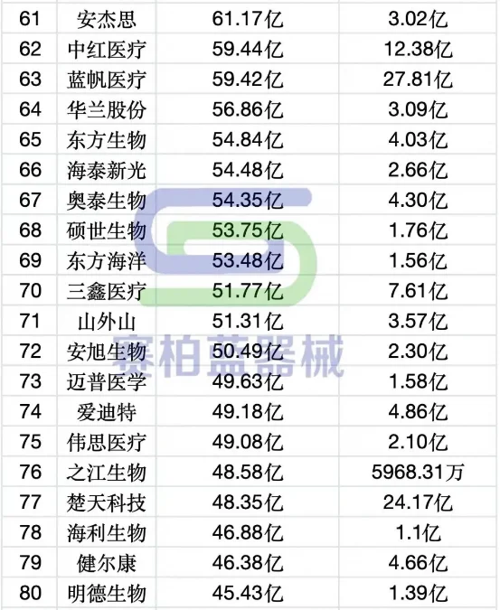行业信息 | 医疗器械上市公司排名