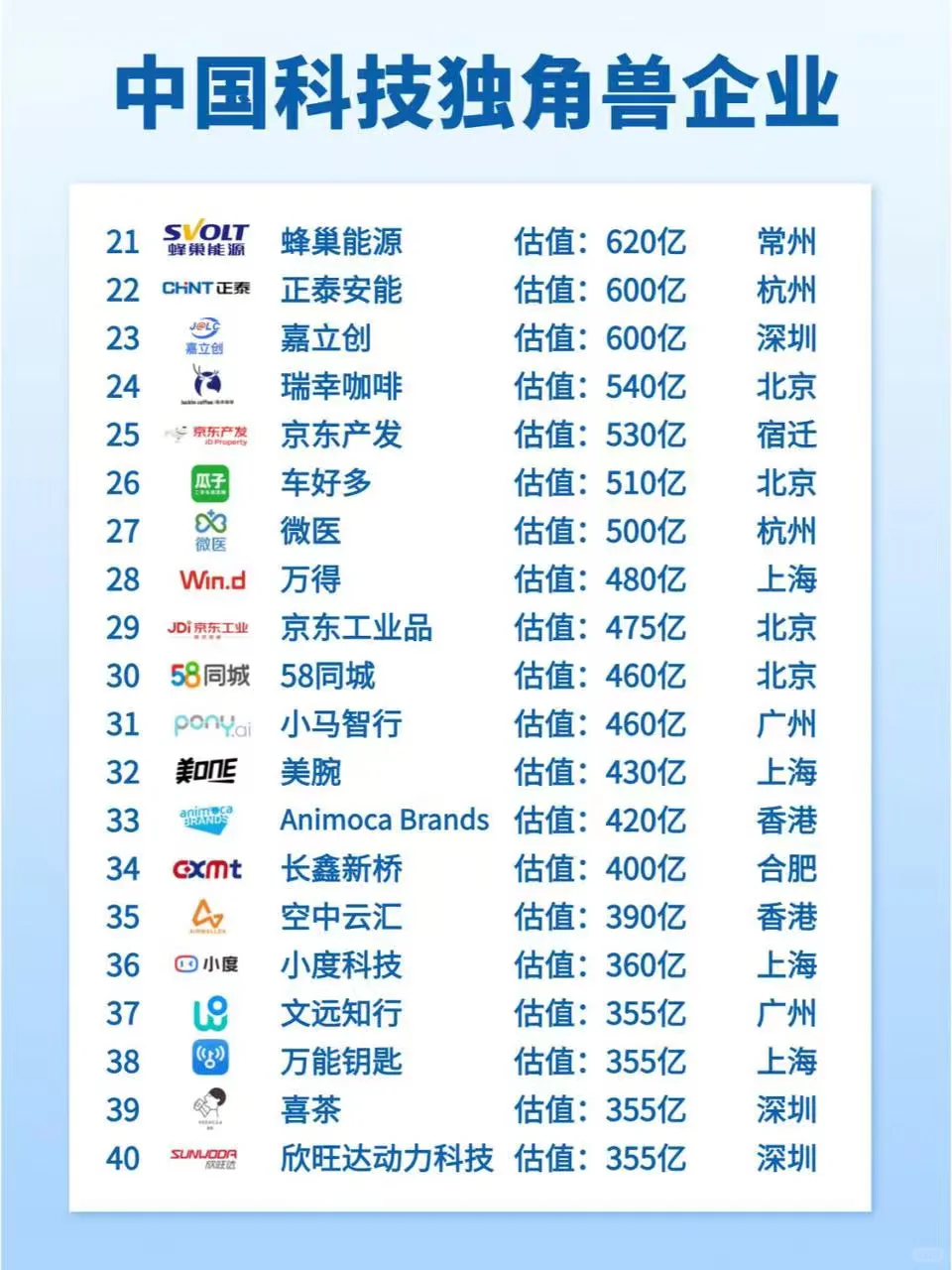 ?中国科技独角兽名单!快查你司在不在~