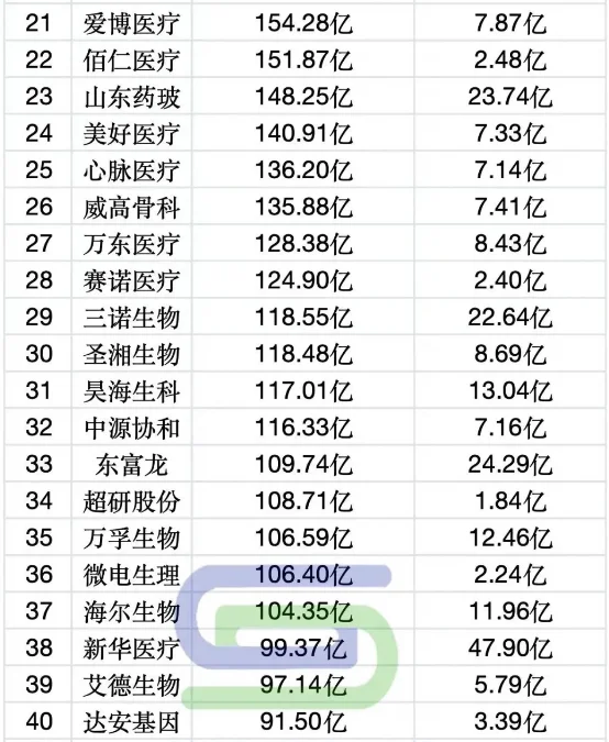 行业信息 | 医疗器械上市公司排名