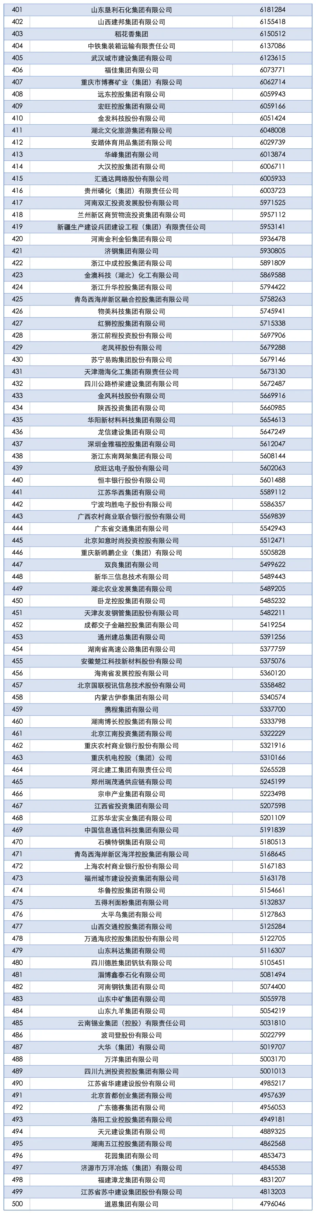 2025中国企业500强榜单，你的公司上榜了吗