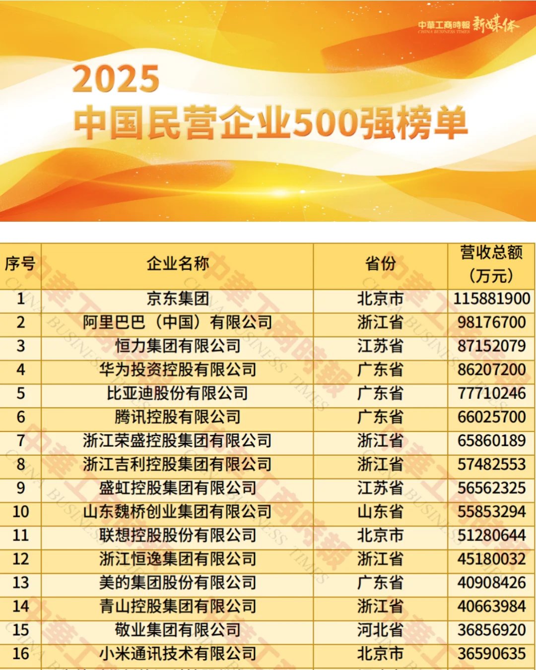 2025年中国民营企业500强榜单