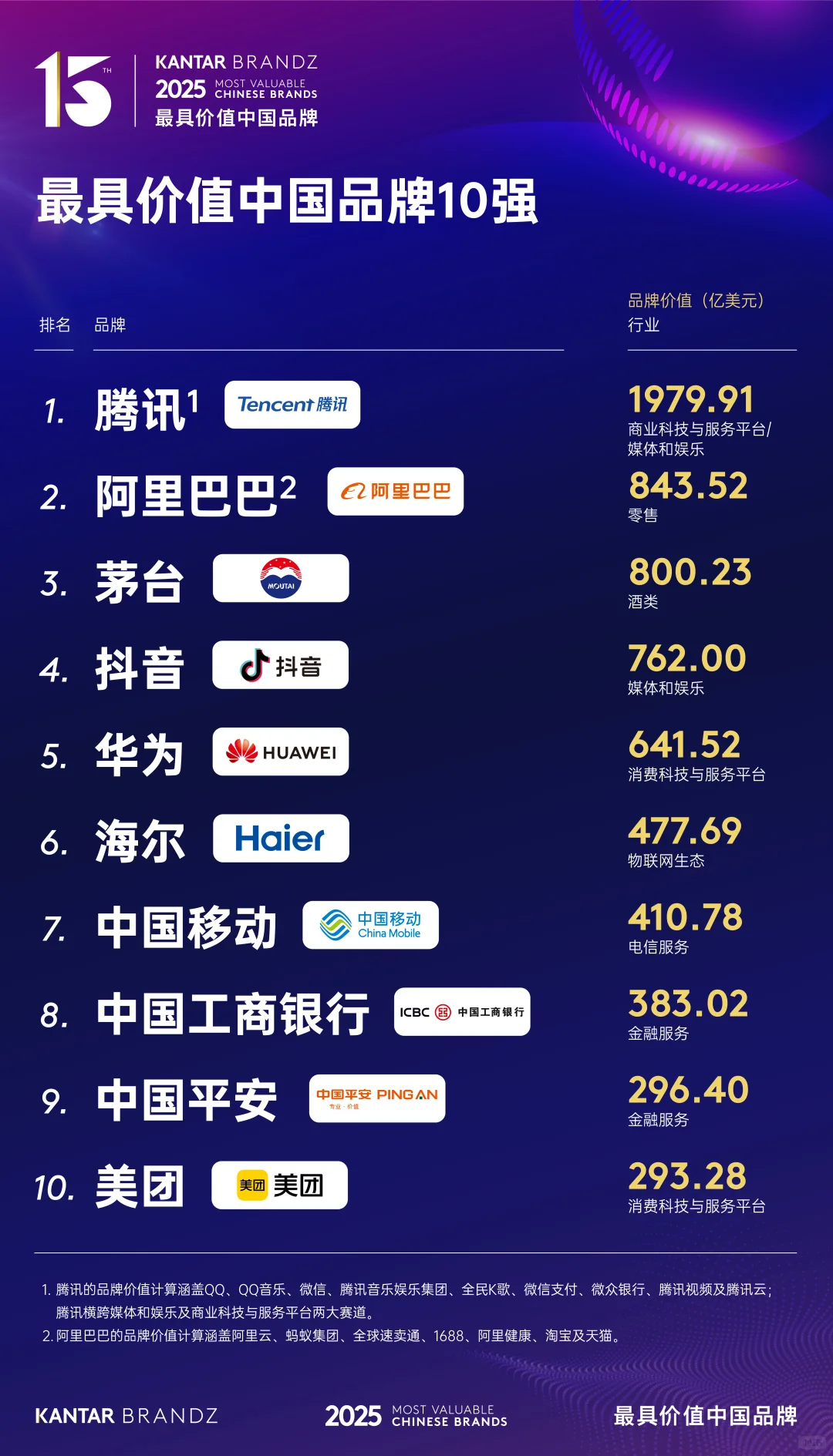 海尔连续15年上榜最具价值中国品牌百强