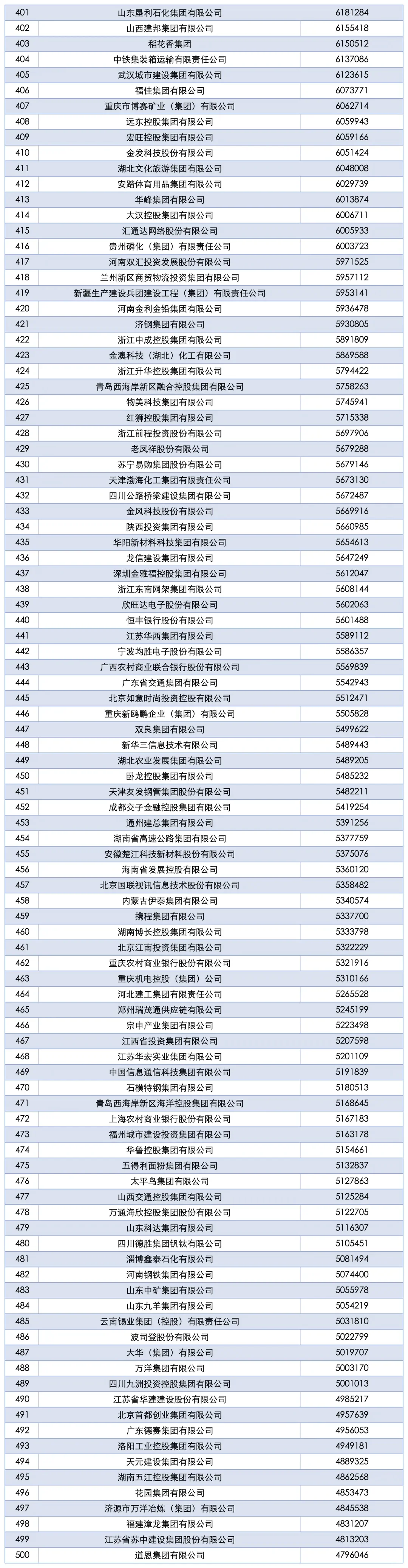 2025中国企业500强出炉！
