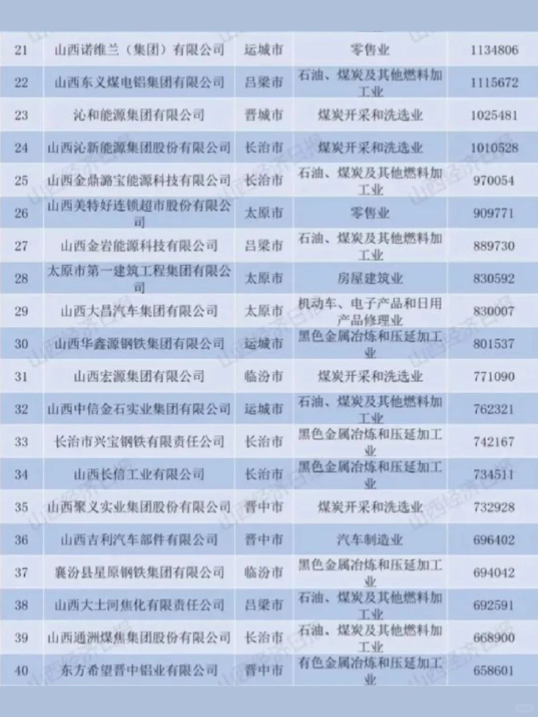 2022-【山西省】民营企业100强榜单