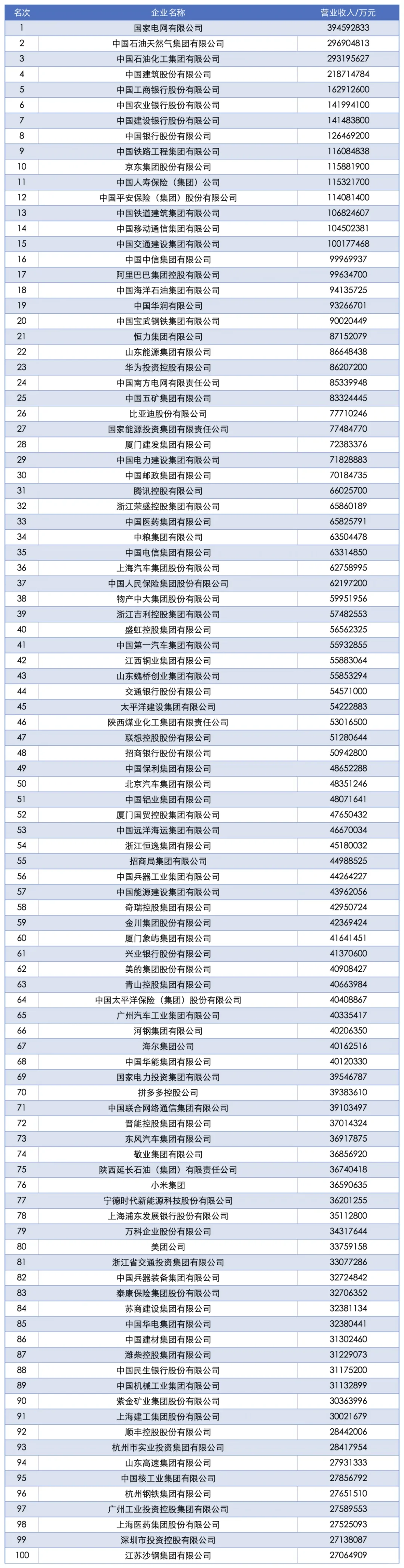 2025中国企业500强榜单出炉！哪些企业上榜了