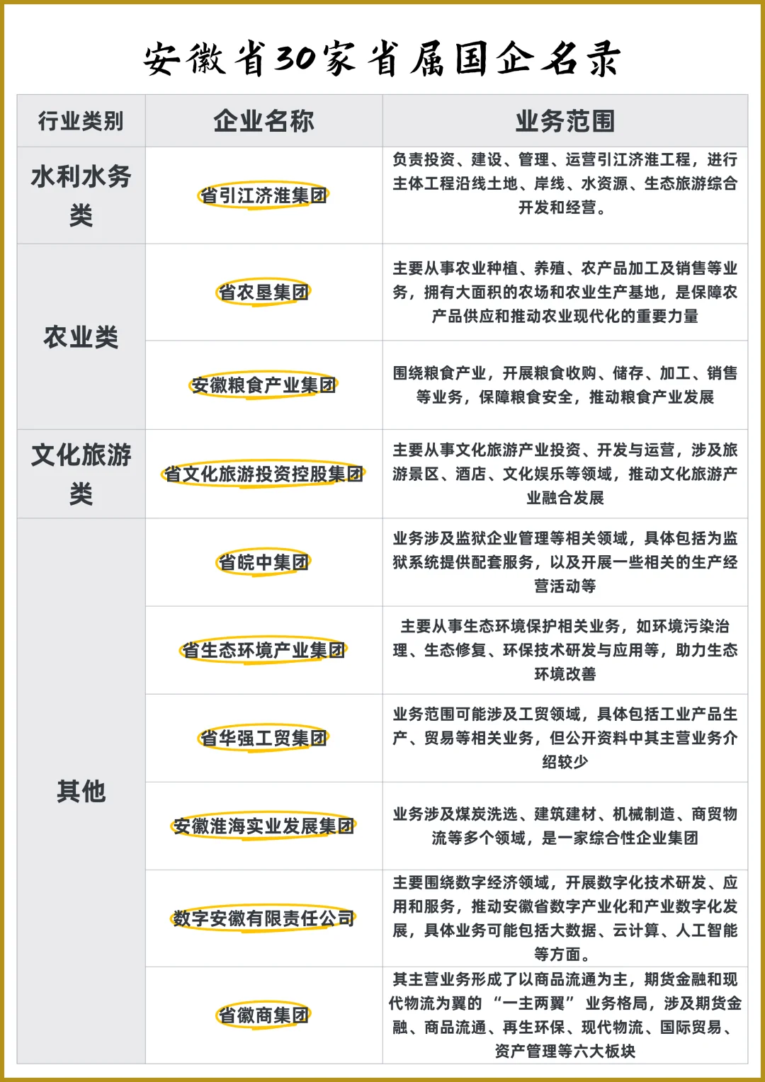 安徽省30家省属国企名录