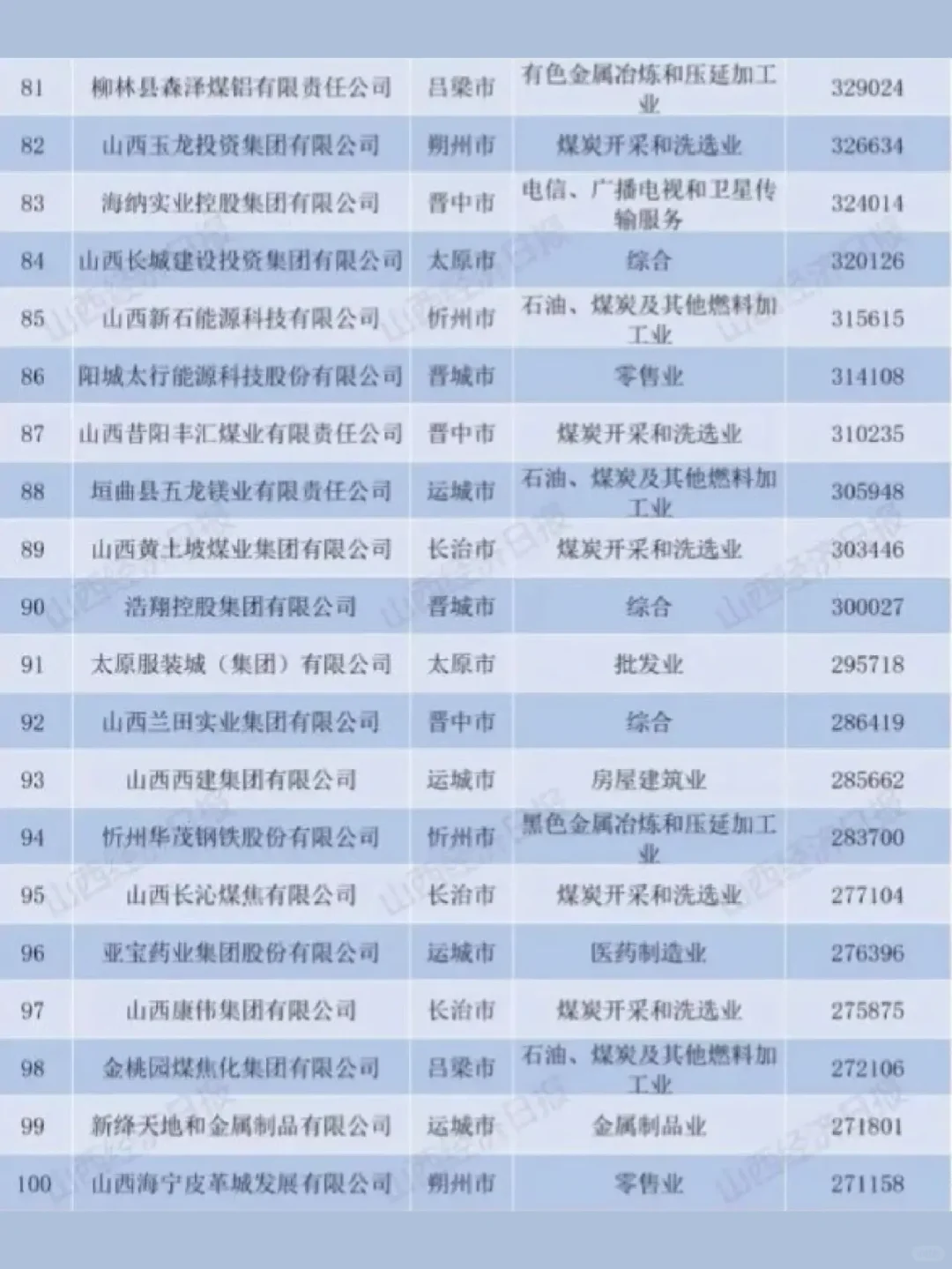 2022-【山西省】民营企业100强榜单