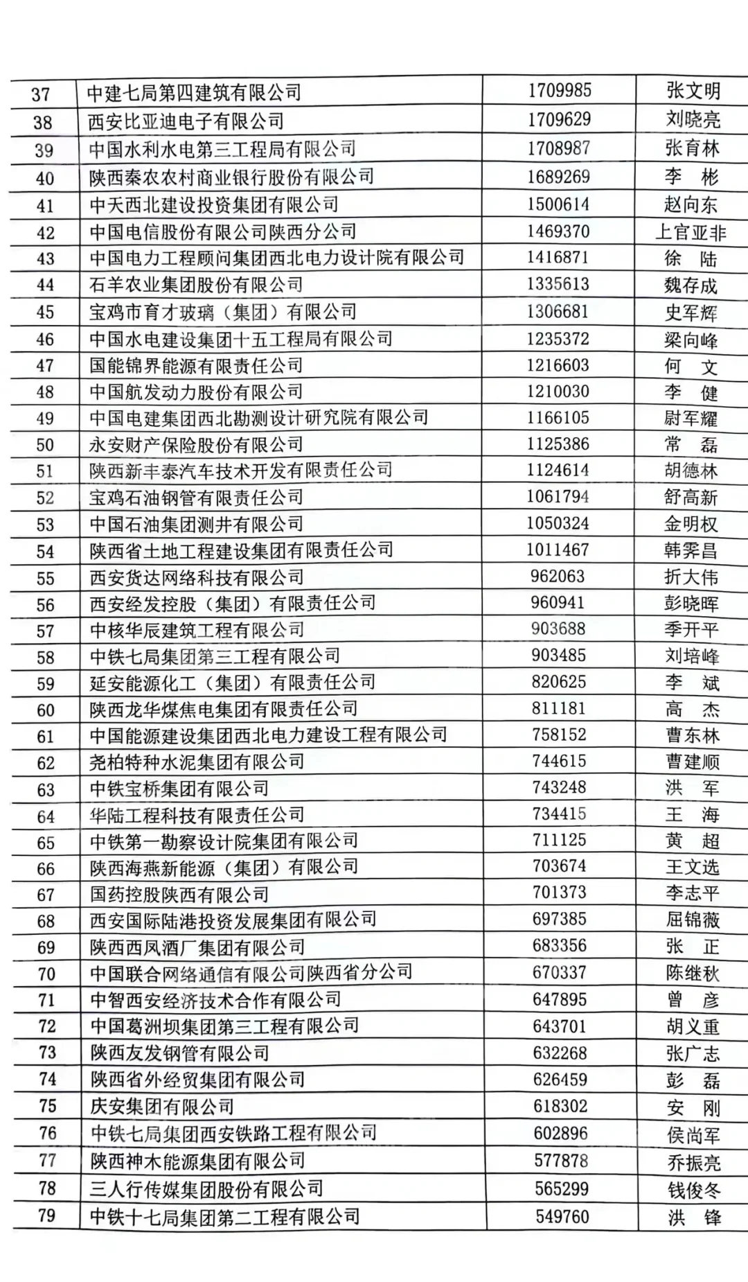 2023年陕西百强企业榜单出炉