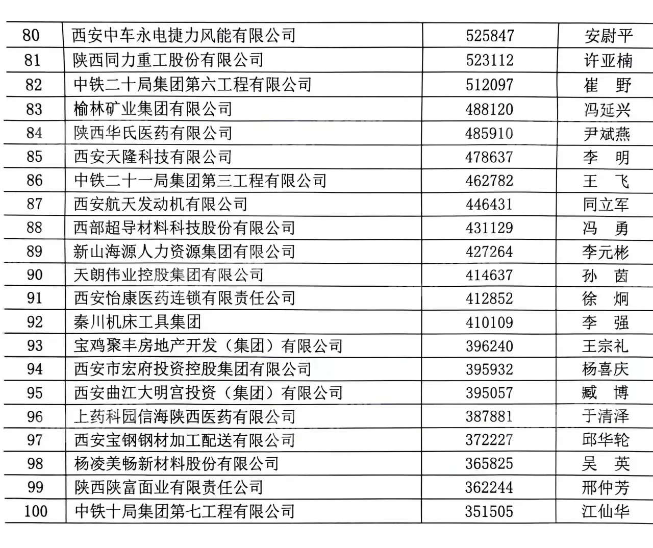 2023年陕西百强企业榜单出炉