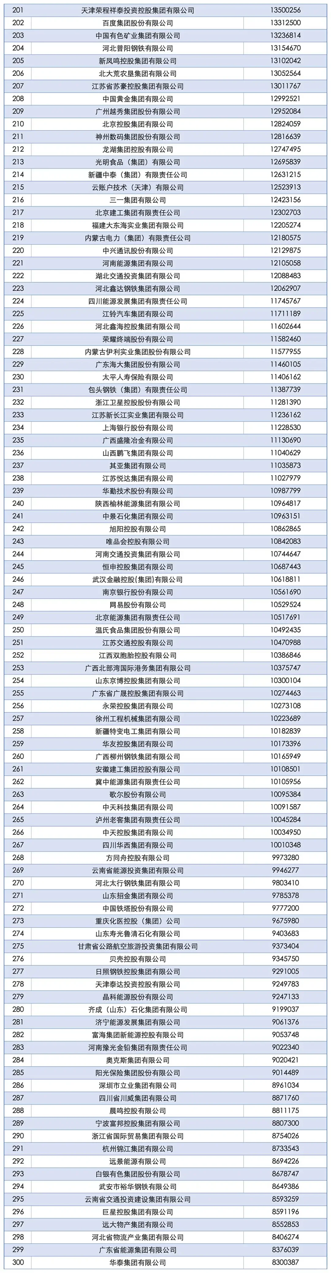 【喜报】2025中国企业500强名单发布