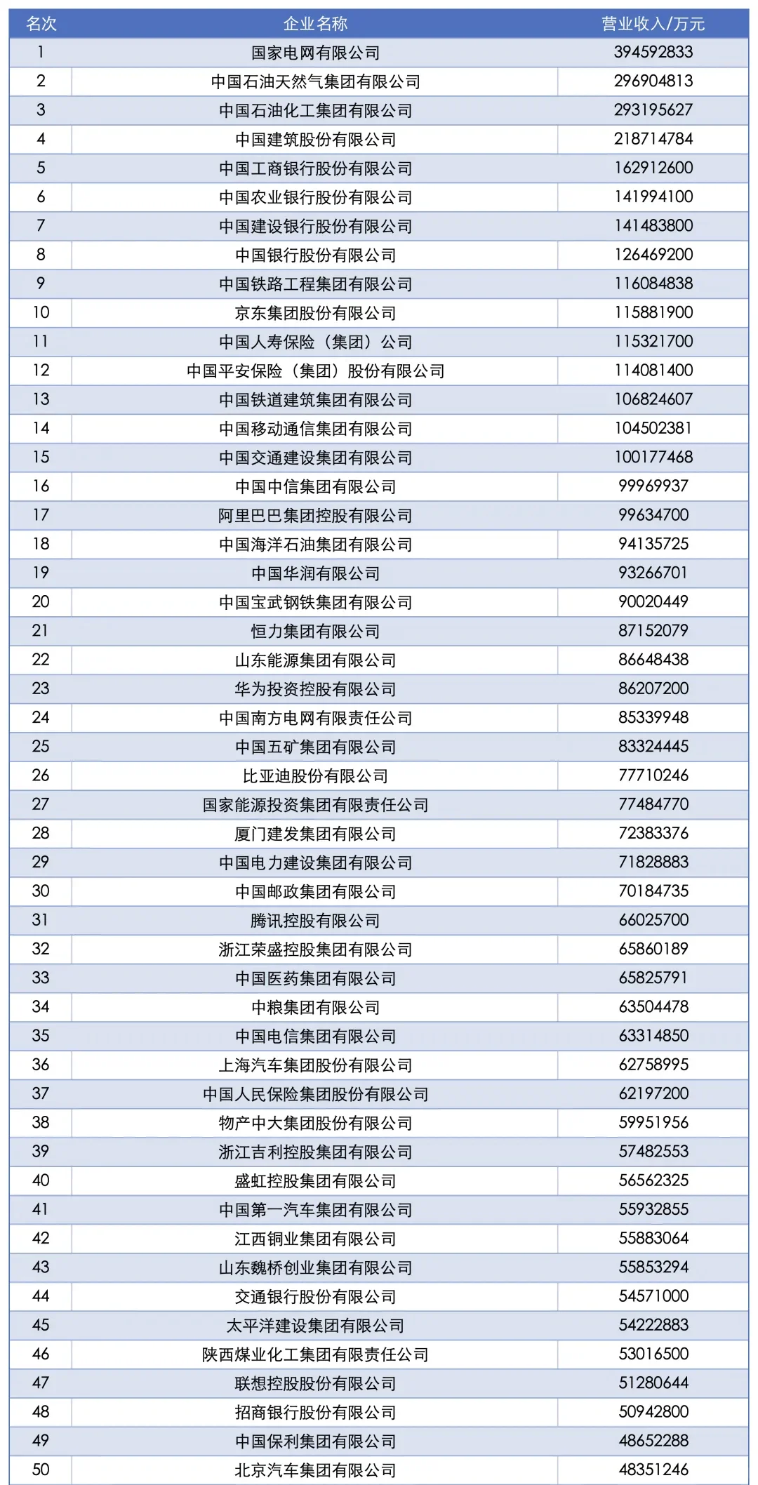 “2025中国企业500强”全名单